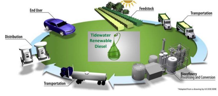 tidewater renewable diesel project