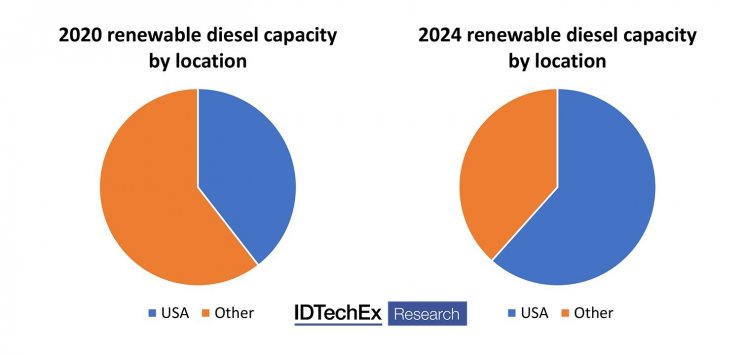 IDTechEx renewable fuels