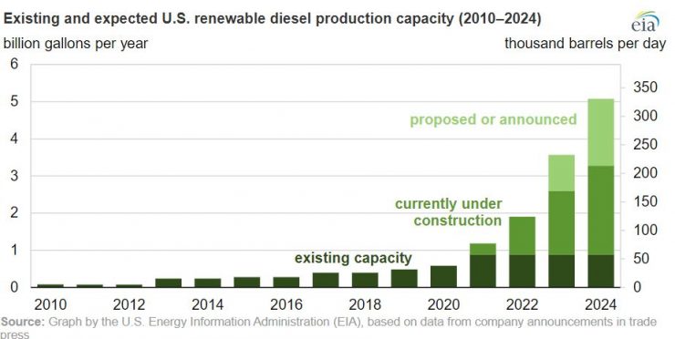 us renewable diesel capacity