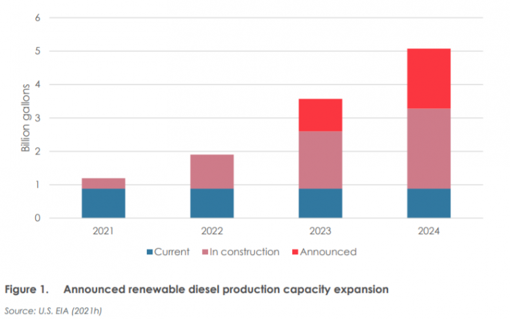 icct impacts renewable diesel