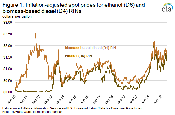 ethanol biomass diesel prices