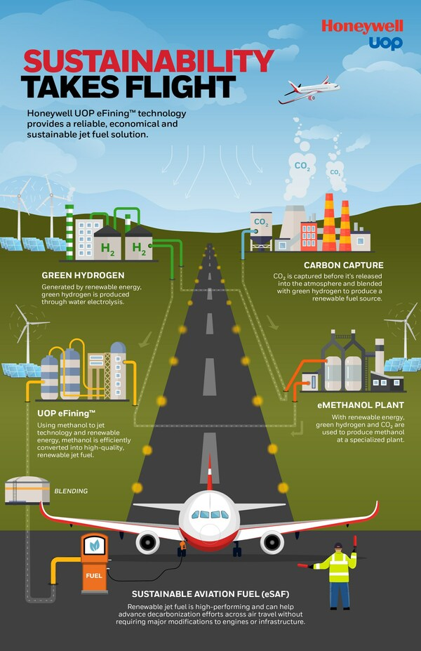 Sustainable Aviation Fuel honeywell efining