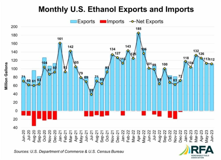 us exports ethanol