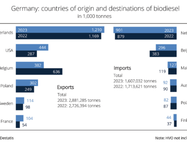 German biodiesel exports